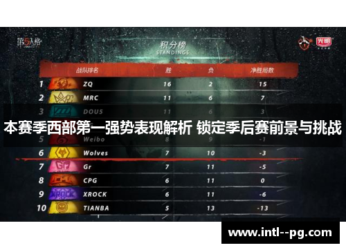 本赛季西部第一强势表现解析 锁定季后赛前景与挑战 本赛季西部第一强势表现解析 锁定季后赛前景与挑战